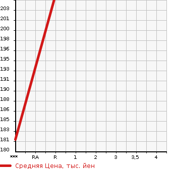 Аукционная статистика: График изменения цены TOYOTA Тойота  ALPHARD Альфард  2004 2400 ANH10W AX_L EDITION в зависимости от аукционных оценок