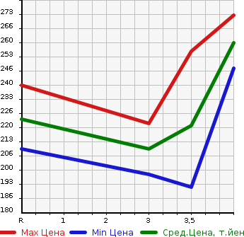 Аукционная статистика: График изменения цены TOYOTA Тойота  ALPHARD Альфард  2005 2400 ANH10W AX_L EDITION в зависимости от аукционных оценок