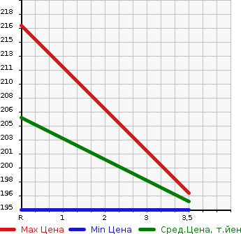 Аукционная статистика: График изменения цены TOYOTA Тойота  ALPHARD Альфард  2004 2400 ANH10W G) в зависимости от аукционных оценок