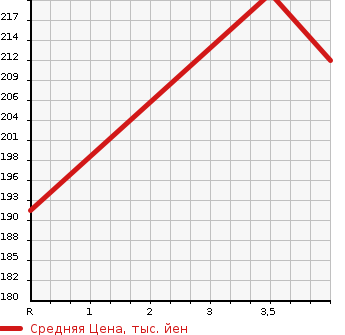 Аукционная статистика: График изменения цены TOYOTA Тойота  ALPHARD Альфард  2005 2400 ANH10W G)2.4AS в зависимости от аукционных оценок