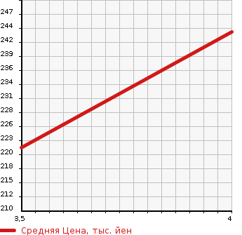 Аукционная статистика: График изменения цены TOYOTA Тойота  ALPHARD Альфард  2007 2400 ANH10W G)2.4AS PRIME SELECTION 2 в зависимости от аукционных оценок