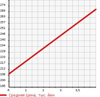 Аукционная статистика: График изменения цены TOYOTA Тойота  ALPHARD Альфард  2007 2400 ANH10W G)2.4AX L EDITION в зависимости от аукционных оценок