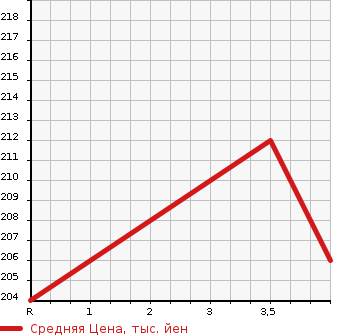 Аукционная статистика: График изменения цены TOYOTA Тойота  ALPHARD Альфард  2005 2400 ANH10W V)2.4AS в зависимости от аукционных оценок