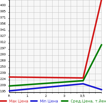 Аукционная статистика: График изменения цены TOYOTA Тойота  ALPHARD Альфард  2006 2400 ANH10W V)2.4AS LIMITED в зависимости от аукционных оценок