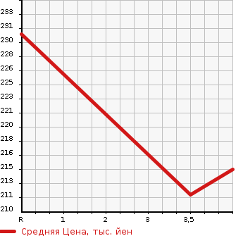 Аукционная статистика: График изменения цены TOYOTA Тойота  ALPHARD Альфард  2008 2400 ANH10W V)2.4AS PLATINUM SELECTION 2 в зависимости от аукционных оценок