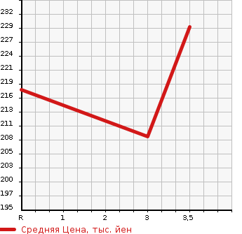 Аукционная статистика: График изменения цены TOYOTA Тойота  ALPHARD Альфард  2006 2400 ANH10W V)2.4AX L EDITION в зависимости от аукционных оценок