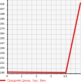 Аукционная статистика: График изменения цены TOYOTA Тойота  ALPHARD Альфард  2007 2400 ANH10W V)2.4AX L EDITION в зависимости от аукционных оценок