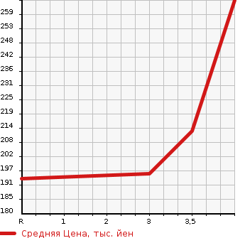 Аукционная статистика: График изменения цены TOYOTA Тойота  ALPHARD Альфард  2005 2400 ANH15W  в зависимости от аукционных оценок