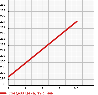 Аукционная статистика: График изменения цены TOYOTA Тойота  ALPHARD Альфард  2005 2400 ANH15W 2.4AX L EDITION 4WD в зависимости от аукционных оценок