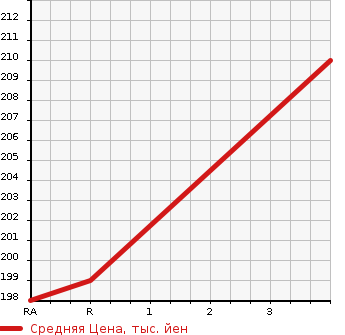 Аукционная статистика: График изменения цены TOYOTA Тойота  ALPHARD Альфард  2002 2400 ANH15W 4WD AS в зависимости от аукционных оценок