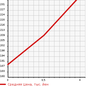 Аукционная статистика: График изменения цены TOYOTA Тойота  ALPHARD Альфард  2008 2400 ANH15W 4WD AS PRIME SELECTION 2 в зависимости от аукционных оценок