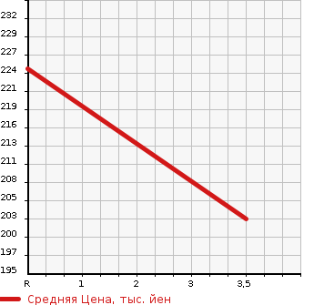 Аукционная статистика: График изменения цены TOYOTA Тойота  ALPHARD Альфард  2004 2400 ANH15W AS в зависимости от аукционных оценок