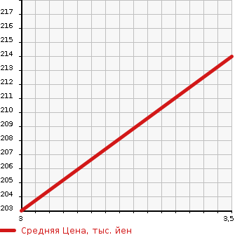 Аукционная статистика: График изменения цены TOYOTA Тойота  ALPHARD Альфард  2005 2400 ANH15W AS в зависимости от аукционных оценок