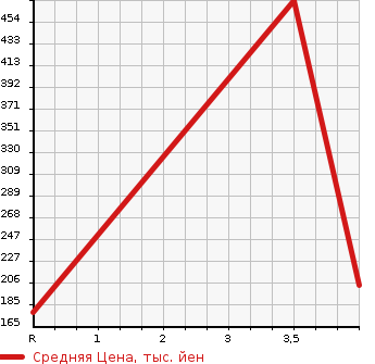 Аукционная статистика: График изменения цены TOYOTA Тойота  ALPHARD Альфард  2007 2400 ANH15W AS PLATINUM SELECTION 2 4WD в зависимости от аукционных оценок