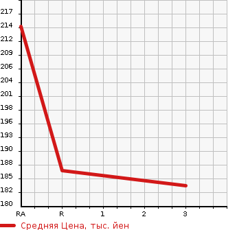 Аукционная статистика: График изменения цены TOYOTA Тойота  ALPHARD Альфард  2004 2400 ANH15W AS PREMIUM ALCANTA -4WD в зависимости от аукционных оценок
