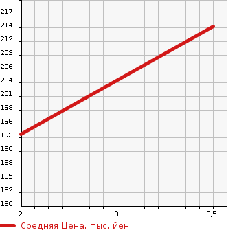 Аукционная статистика: График изменения цены TOYOTA Тойота  ALPHARD Альфард  2007 2400 ANH15W AS PRIME SELECTION 2 4WD в зависимости от аукционных оценок