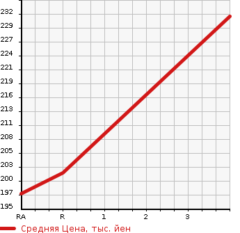 Аукционная статистика: График изменения цены TOYOTA Тойота  ALPHARD Альфард  2007 2400 ANH15W AS PRIME SELECTION 4WD в зависимости от аукционных оценок