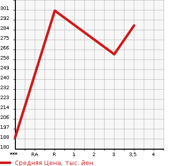 Аукционная статистика: График изменения цены TOYOTA Тойота  ALPHARD Альфард  2010 2400 ANH20W  в зависимости от аукционных оценок