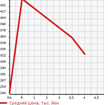 Аукционная статистика: График изменения цены TOYOTA Тойота  ALPHARD Альфард  2011 2400 ANH20W  в зависимости от аукционных оценок