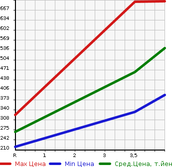 Аукционная статистика: График изменения цены TOYOTA Тойота  ALPHARD Альфард  2012 2400 ANH20W  в зависимости от аукционных оценок