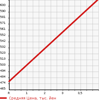 Аукционная статистика: График изменения цены TOYOTA Тойота  ALPHARD Альфард  2015 2400 ANH20W  в зависимости от аукционных оценок