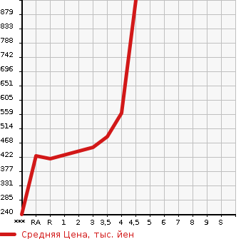 Аукционная статистика: График изменения цены TOYOTA Тойота  ALPHARD Альфард  2011 2400 ANH20W 240G в зависимости от аукционных оценок