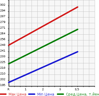 Аукционная статистика: График изменения цены TOYOTA Тойота  ALPHARD Альфард  2009 2400 ANH20W 240G 8 PERSON в зависимости от аукционных оценок