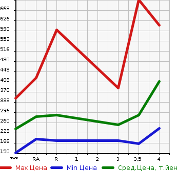 Аукционная статистика: График изменения цены TOYOTA Тойота  ALPHARD Альфард  2008 2400 ANH20W 240S в зависимости от аукционных оценок