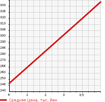 Аукционная статистика: График изменения цены TOYOTA Тойота  ALPHARD Альфард  2009 2400 ANH20W 240S 7 PERSON в зависимости от аукционных оценок
