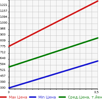 Аукционная статистика: График изменения цены TOYOTA Тойота  ALPHARD Альфард  2011 2400 ANH20W 240S C PACKAGE в зависимости от аукционных оценок