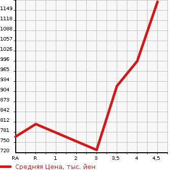 Аукционная статистика: График изменения цены TOYOTA Тойота  ALPHARD Альфард  2012 2400 ANH20W 240S C PACKAGE в зависимости от аукционных оценок