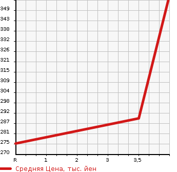 Аукционная статистика: График изменения цены TOYOTA Тойота  ALPHARD Альфард  2009 2400 ANH20W 240S LTD в зависимости от аукционных оценок