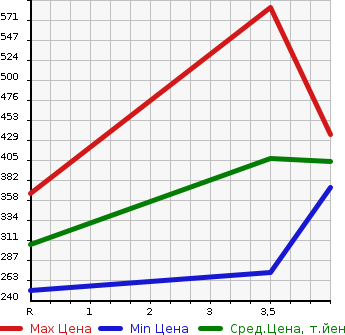 Аукционная статистика: График изменения цены TOYOTA Тойота  ALPHARD Альфард  2010 2400 ANH20W 240S PRIME SELECTION в зависимости от аукционных оценок