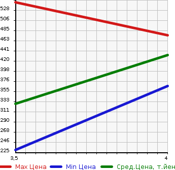 Аукционная статистика: График изменения цены TOYOTA Тойота  ALPHARD Альфард  2011 2400 ANH20W 240S PRIME SELECTION в зависимости от аукционных оценок