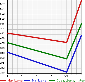 Аукционная статистика: График изменения цены TOYOTA Тойота  ALPHARD Альфард  2010 2400 ANH20W 240S PRIME SELECTION 2 TYPE GD в зависимости от аукционных оценок