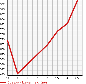 Аукционная статистика: График изменения цены TOYOTA Тойота  ALPHARD Альфард  2012 2400 ANH20W 240S TYPE GOLD в зависимости от аукционных оценок