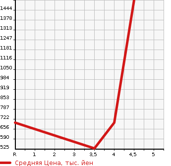 Аукционная статистика: График изменения цены TOYOTA Тойота  ALPHARD Альфард  2013 2400 ANH20W 240S TYPE GOLD 2 в зависимости от аукционных оценок