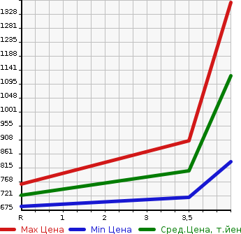 Аукционная статистика: График изменения цены TOYOTA Тойота  ALPHARD Альфард  2012 2400 ANH20W 240S_C PACKAGE в зависимости от аукционных оценок