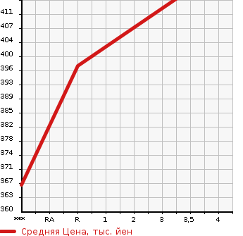 Аукционная статистика: График изменения цены TOYOTA Тойота  ALPHARD Альфард  2012 2400 ANH25W 240G в зависимости от аукционных оценок