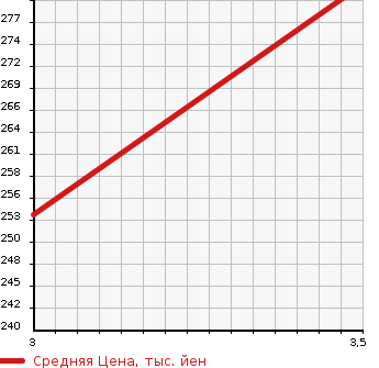 Аукционная статистика: График изменения цены TOYOTA Тойота  ALPHARD Альфард  2008 2400 ANH25W 240S в зависимости от аукционных оценок