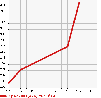 Аукционная статистика: График изменения цены TOYOTA Тойота  ALPHARD Альфард  2008 2400 ANH25W 240S 4WD в зависимости от аукционных оценок