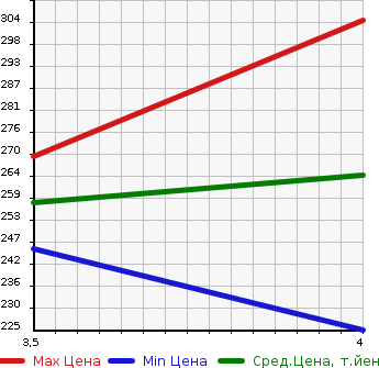 Аукционная статистика: График изменения цены TOYOTA Тойота  ALPHARD Альфард  2004 2400 ATH10W G EDITION в зависимости от аукционных оценок