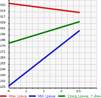 Аукционная статистика: График изменения цены TOYOTA Тойота  ALPHARD Альфард  2006 2400 ATH10W G EDITION в зависимости от аукционных оценок