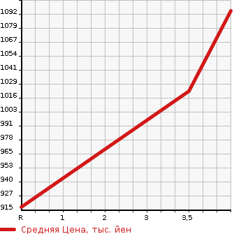 Аукционная статистика: График изменения цены TOYOTA Тойота  ALPHARD Альфард  2013 2400 ATH20W HYBRID X в зависимости от аукционных оценок