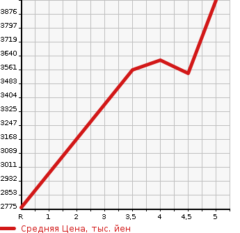 Аукционная статистика: График изменения цены TOYOTA Тойота  ALPHARD Альфард  2020 2500 AGH30W 2.5G в зависимости от аукционных оценок