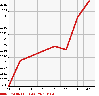 Аукционная статистика: График изменения цены TOYOTA Тойота  ALPHARD Альфард  2015 2500 AGH30W 2.5S в зависимости от аукционных оценок