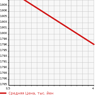 Аукционная статистика: График изменения цены TOYOTA Тойота  ALPHARD Альфард  2015 2500 AGH30W 2.5S A PACKAGE 7 PERSON в зависимости от аукционных оценок