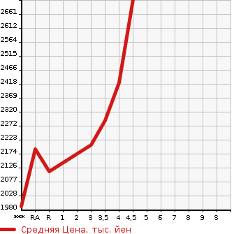 Аукционная статистика: График изменения цены TOYOTA Тойота  ALPHARD Альфард  2015 2500 AGH30W 2.5S C PACKAGE в зависимости от аукционных оценок