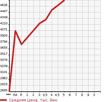 Аукционная статистика: График изменения цены TOYOTA Тойота  ALPHARD Альфард  2020 2500 AGH30W 2.5S C PACKAGE в зависимости от аукционных оценок