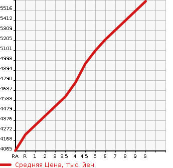 Аукционная статистика: График изменения цены TOYOTA Тойота  ALPHARD Альфард  2023 2500 AGH30W 2.5S C PACKAGE в зависимости от аукционных оценок